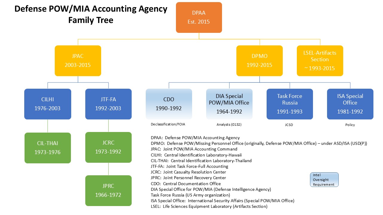 DPAA Family Tree